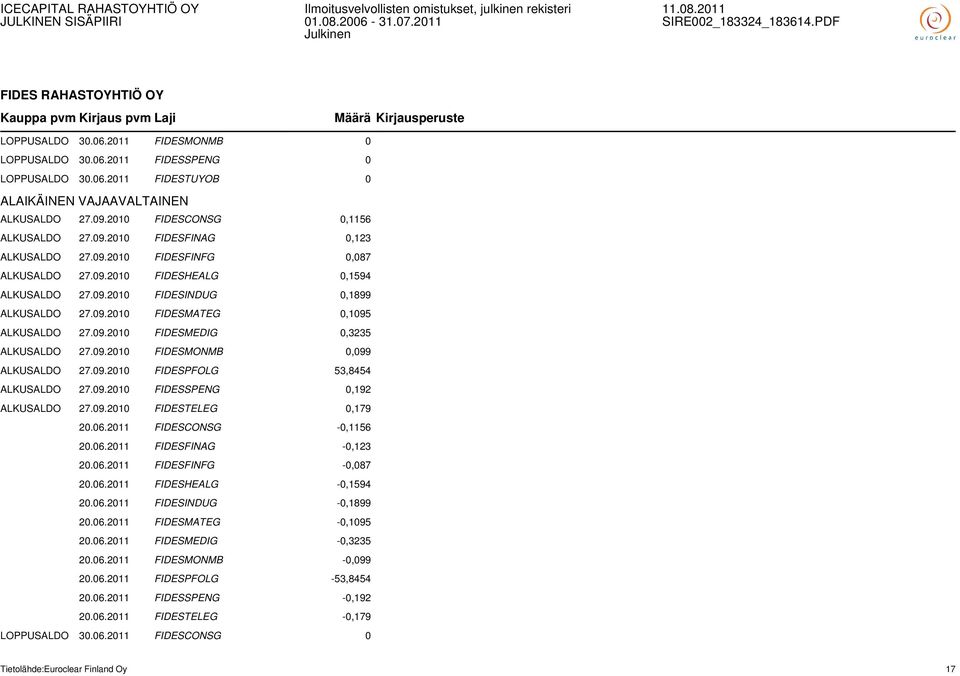 09.2010 FIDESMEDIG 0,3235 ALKUSALDO 27.09.2010 FIDESMONMB 0,099 ALKUSALDO 27.09.2010 FIDESPFOLG 53,8454 ALKUSALDO 27.09.2010 FIDESSPENG 0,192 ALKUSALDO 27.09.2010 FIDESTELEG 0,179 20.06.