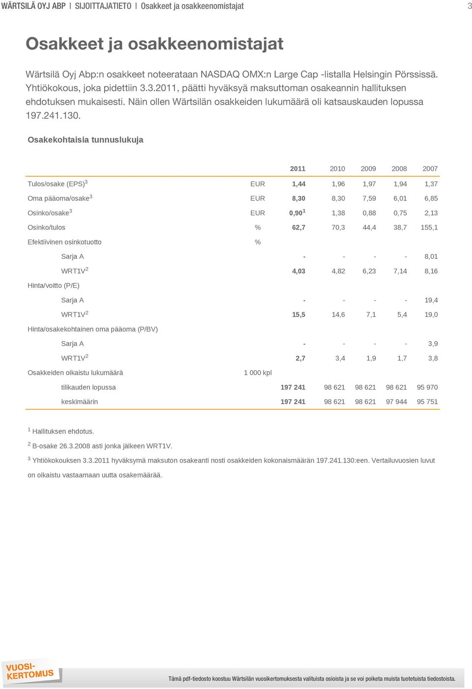 Osakekohtaisia tunnuslukuja 2011 2010 2009 2008 2007 Tulos/osake (EPS) 3 EUR 1,44 1,96 1,97 1,94 1,37 Oma pääoma/osake 3 EUR 8,30 8,30 7,59 6,01 6,85 Osinko/osake 3 EUR 0,90 1 1,38 0,88 0,75 2,13