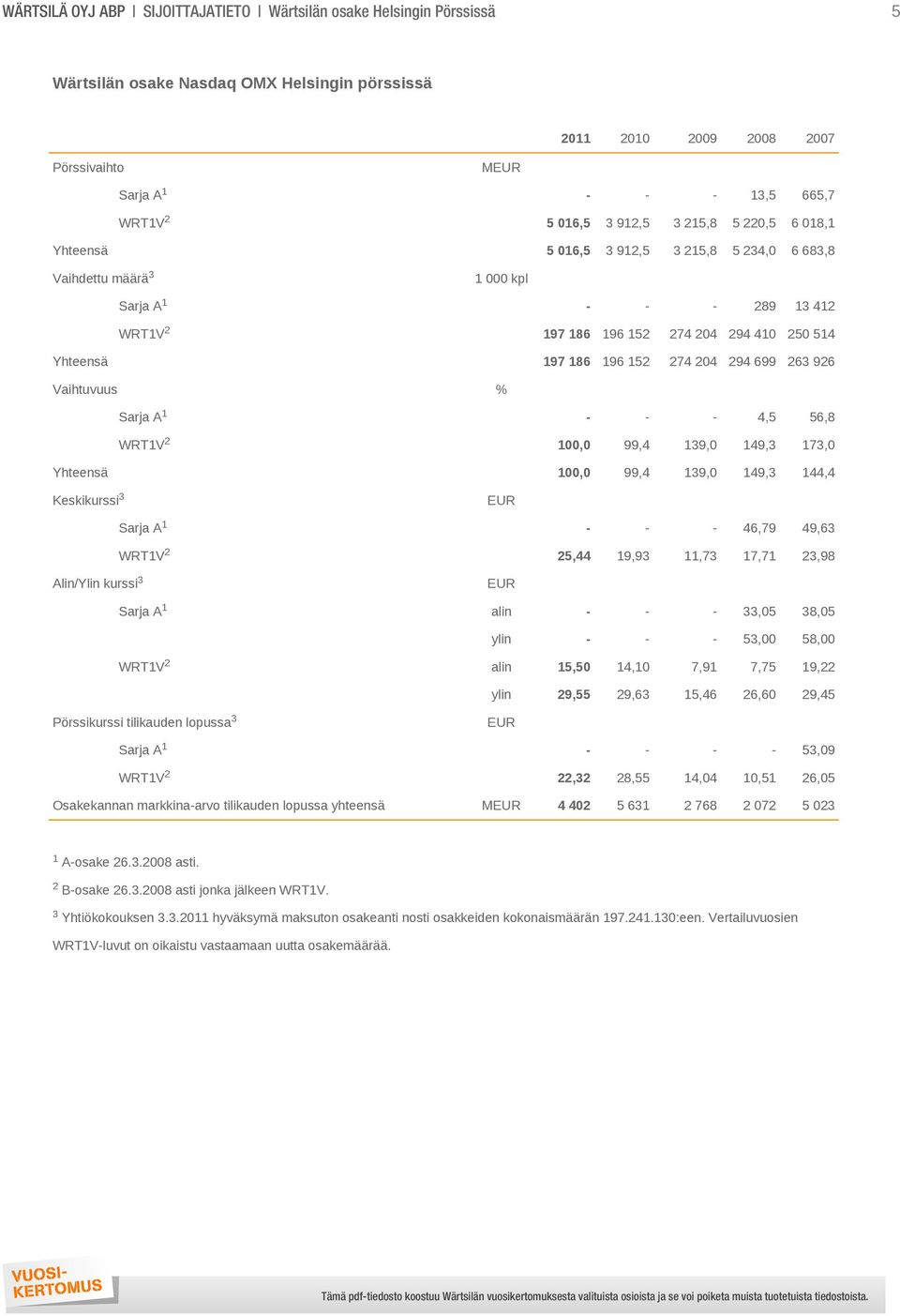 197 186 196 152 274 204 294 699 263 926 Vaihtuvuus % Sarja A 1 - - - 4,5 56,8 WRT1V 2 100,0 99,4 139,0 149,3 173,0 Yhteensä 100,0 99,4 139,0 149,3 144,4 Keskikurssi 3 EUR Sarja A 1 - - - 46,79 49,63