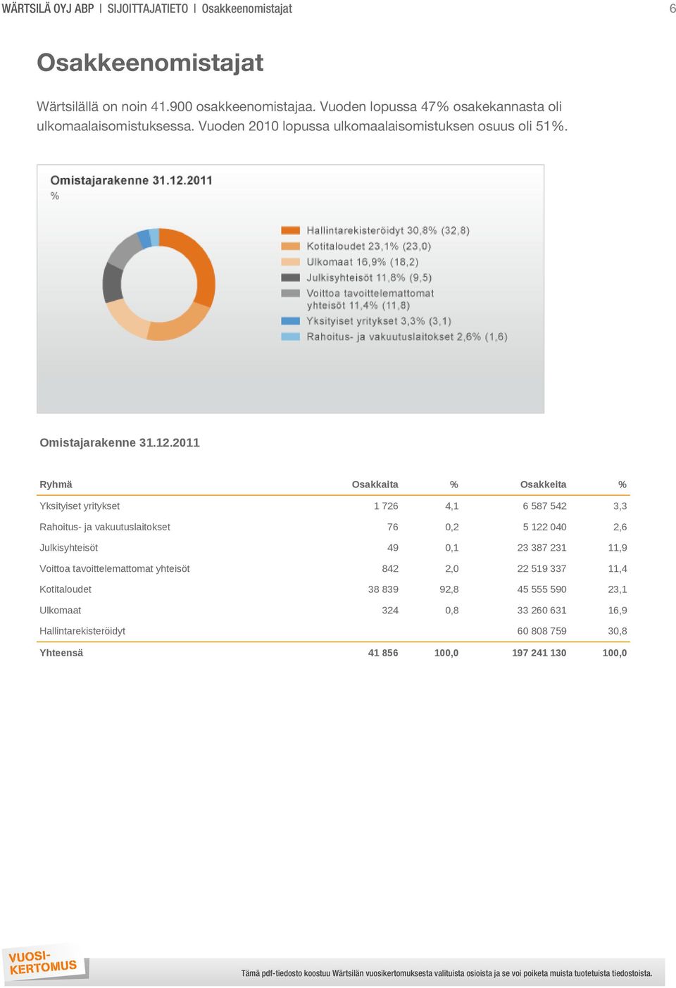 2011 Ryhmä Osakkaita % Osakkeita % Yksityiset yritykset 1 726 4,1 6 587 542 3,3 Rahoitus- ja vakuutuslaitokset 76 0,2 5 122 040 2,6 Julkisyhteisöt 49 0,1 23