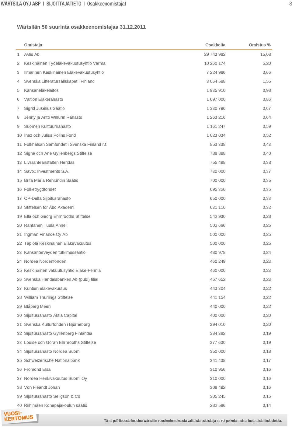 Litteratursällskapet i Finland 3 064 588 1,55 5 Kansaneläkelaitos 1 935 910 0,98 6 Valtion Eläkerahasto 1 697 000 0,86 7 Sigrid Jusélius Säätiö 1 330 796 0,67 8 Jenny ja Antti Wihurin Rahasto 1 263