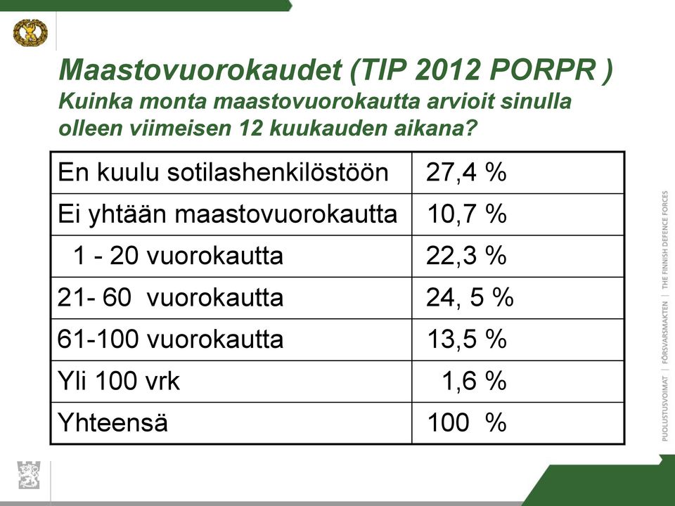 En kuulu sotilashenkilöstöön 27,4 % Ei yhtään maastovuorokautta 10,7 %