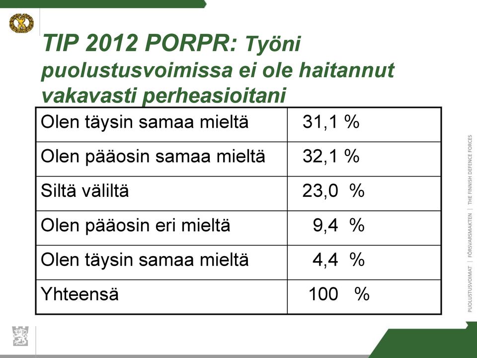 Olen pääosin samaa mieltä 32,1 % Siltä väliltä 23,0 % Olen