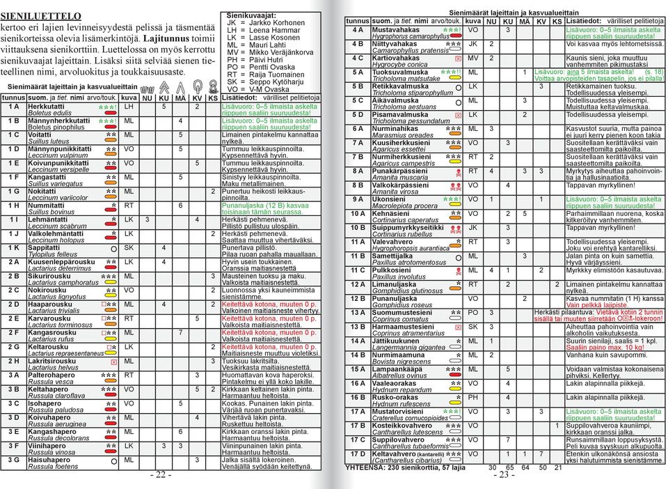 Sienimäärät lajeittain ja kasvualueittain Sienikuvaajat: JK = Jarkko Korhonen LH = Leena Hammar LK = Lasse Kosonen ML = Mauri Lahti MV = Mikko Veräjänkorva PH = Päivi Hutri PO = Pentti Ovaska RT =