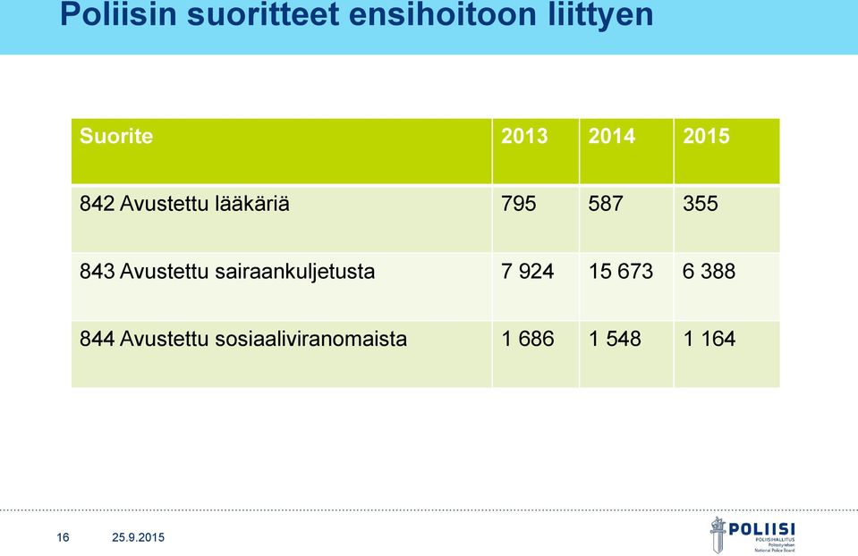 843 Avustettu sairaankuljetusta 7 924 15 673 6 388