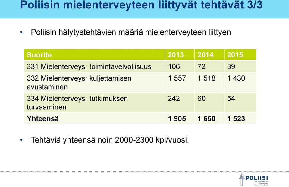 106 72 39 332 Mielenterveys; kuljettamisen avustaminen 334 Mielenterveys: tutkimuksen