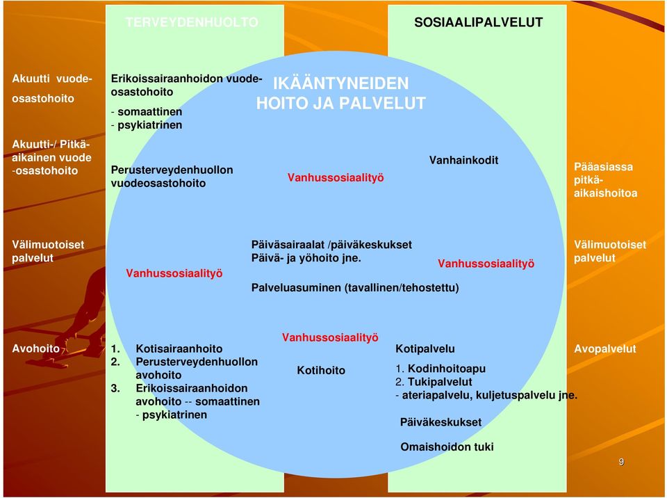 yöhoito jne. Palveluasuminen (tavallinen/tehostettu) Vanhussosiaalityö Välimuotoiset palvelut Avohoito 1. Kotisairaanhoito 2. Perusterveydenhuollon avohoito 3.