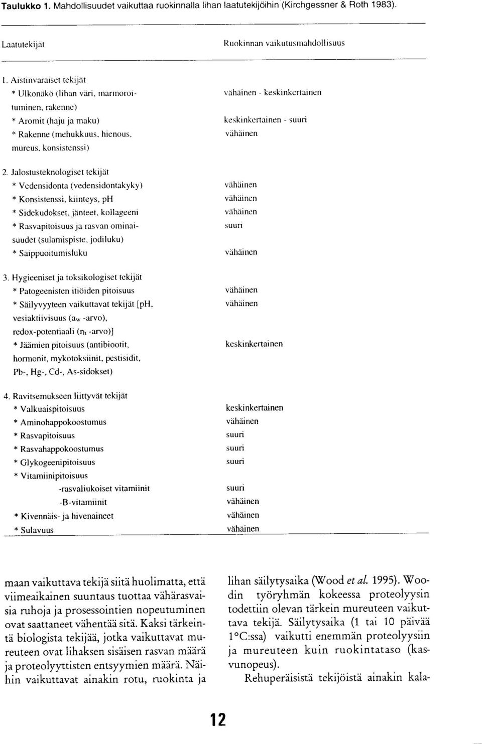 vähäinen - keskinkertainen keskinkertainen - suuri vähäinen Jalostusteknologiset tekijät * Vedensidonta (vedensidontakyky) * Konsistenssi, kiinteys, ph * Sidekudokset, jänteet, kollageeni *