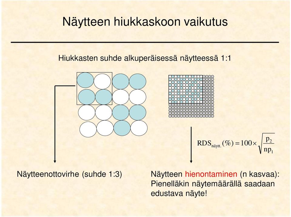 (%) 00 p np Näytteenottovirhe (suhde :3) Näytteen