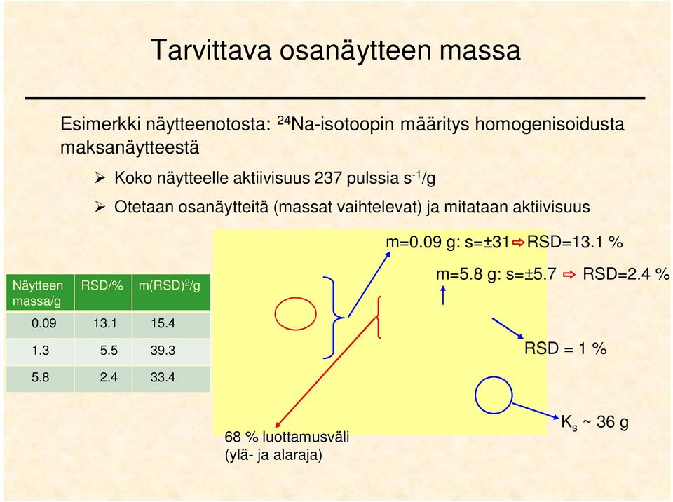 vaihtelevat) ja mitataan aktiivisuus m=0.09 g: s=±3rsd=3. % Näytteen massa/g RSD/% m(rsd) /g 0.