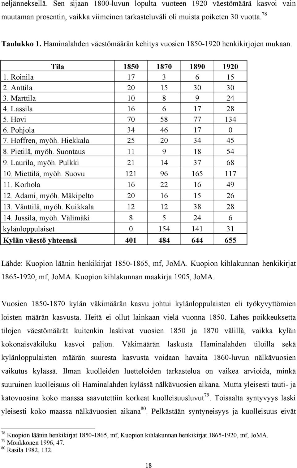 Hovi 70 58 77 134 6. Pohjola 34 46 17 0 7. Hoffren, myöh. Hiekkala 25 20 34 45 8. Pietilä, myöh. Suontaus 11 9 18 54 9. Laurila, myöh. Pulkki 21 14 37 68 10. Miettilä, myöh. Suovu 121 96 165 117 11.