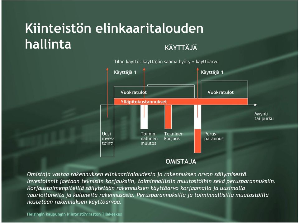 Investoinnit jaetaan teknisiin korjauksiin, toiminnallisiin muutostöihin sekä perusparannuksiin.