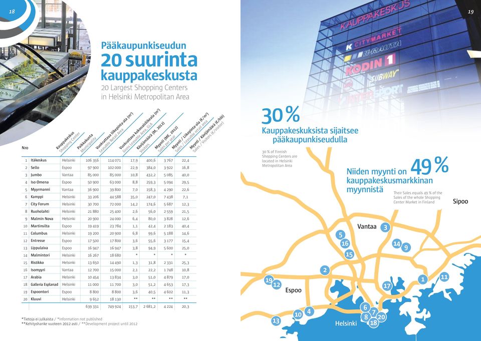 Itäkeskus Helsinki 06 56 4 07 7,9 400,6 767,4 Sello Espoo 97 900 0 000,9 84,0 9 6,8 Jumbo Vantaa 85 000 85 000 0,8 4, 5 085 40,0 4 Iso Omena Espoo 50 900 6 000 8,8 59, 5 094 9,5 5 Myyrmanni Vantaa 6