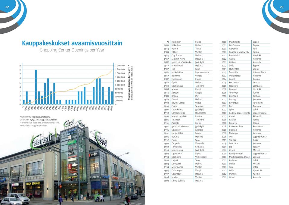 Helsinki 984 Hansa Turku 984 Tikkuri Vantaa 985 City Forum Helsinki 987 Malmin Nova Helsinki 987 Jyväskylän Torikeskus Jyväskylä 987 Malmintori Helsinki 987 Trio Lahti 987 Iso-Kristiina Lappeenranta