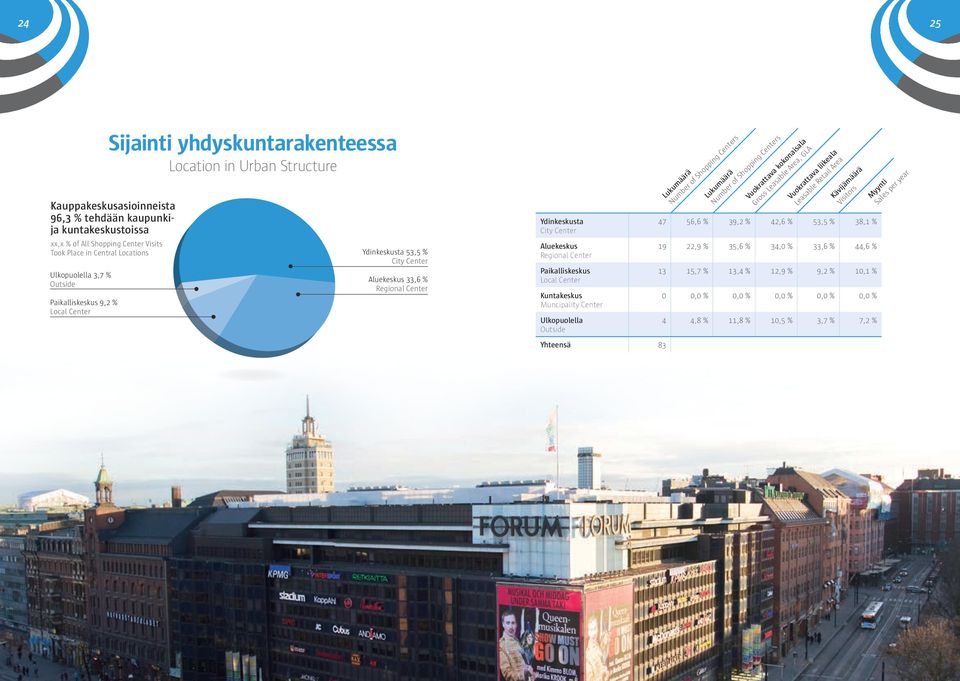 Center Kuntakeskus Muncipality Center Ulkopuolella Outside Lukumäärä Number of Shopping Centers Lukumäärä Number of Shopping Centers Vuokrattava kokonaisala Gross Leasable Area, GLA Vuokrattava