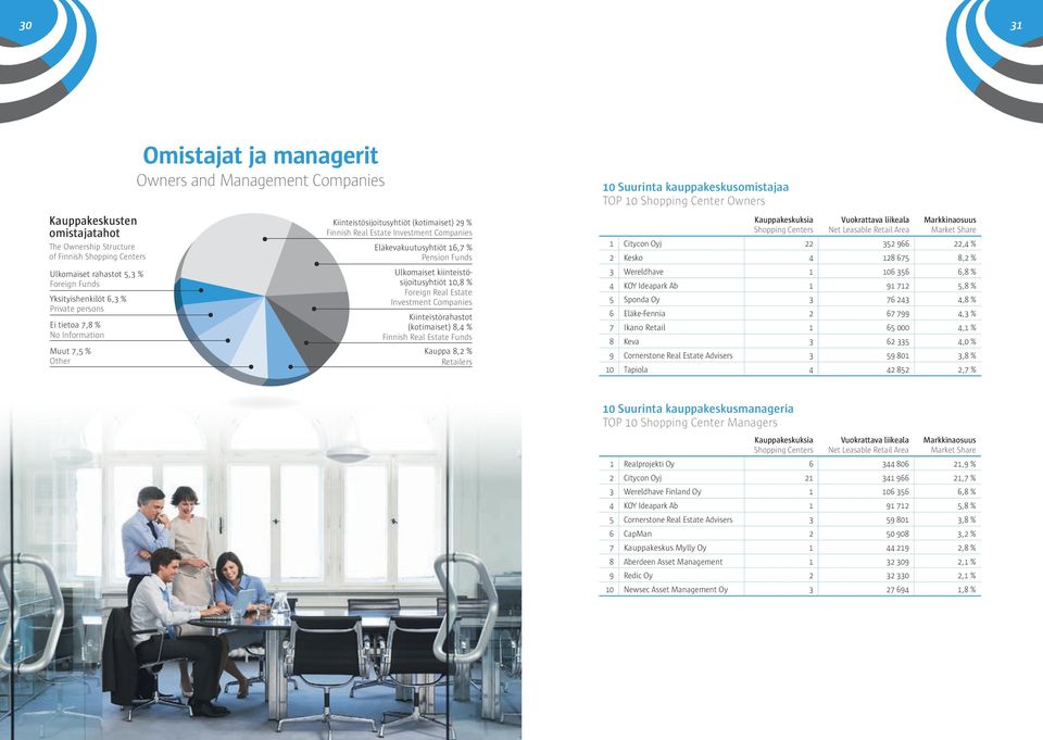 Ulkomaiset kiinteistösijoitusyhtiöt 0,8 % Foreign Real Estate Investment Companies Kiinteistörahastot (kotimaiset) 8,4 % Finnish Real Estate Funds Kauppa 8, % Retailers 0 Suurinta