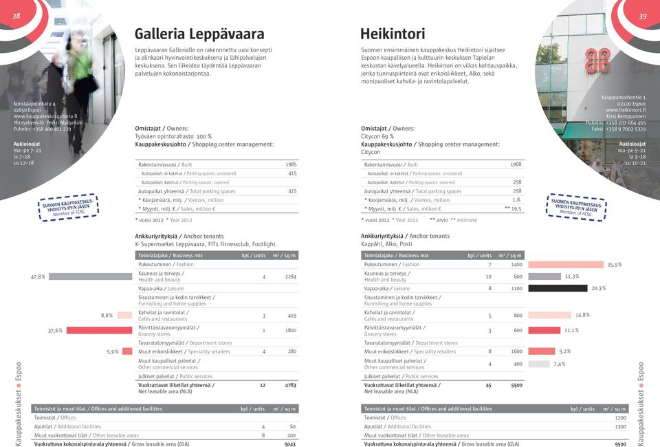 Heikintori on vilkas kohtauspaikka, jonka tunnuspiirteinä ovat erikoisliikkeet, Alko, sekä monipuoliset kahvila- ja ravintolapalvelut. Konstaapelinkatu 4 0650 Espoo www.kauppakeskusgalleria.