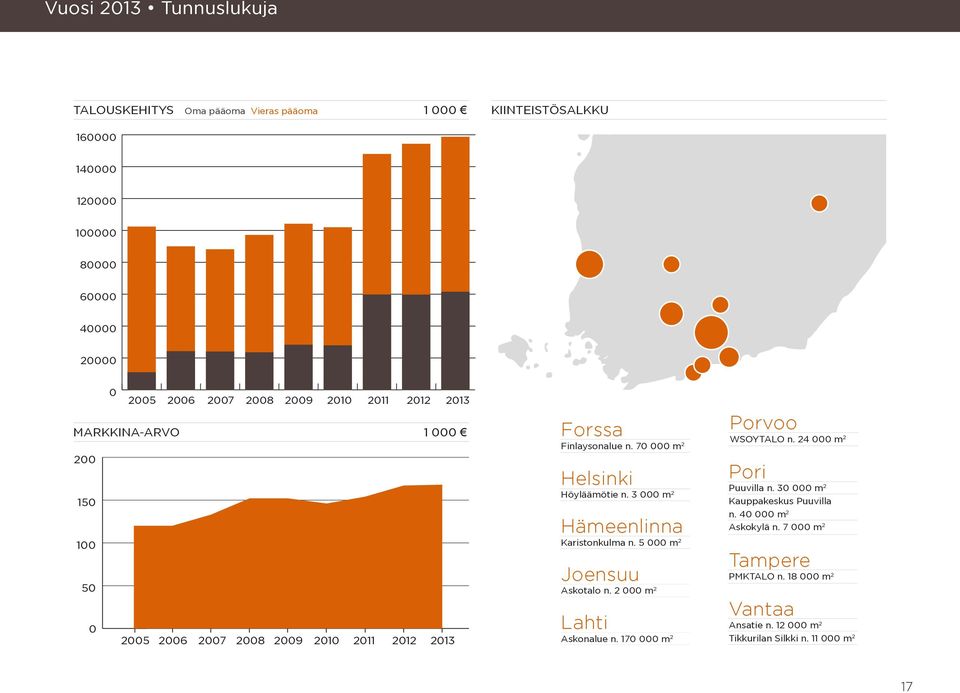 70 000 m 2 Helsinki Höyläämötie n. 3 000 m 2 Hämeenlinna Karistonkulma n. 5 000 m 2 Joensuu Askotalo n. 2 000 m 2 Lahti Askonalue n.