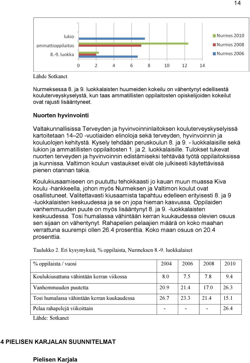 Nuorten hyvinvointi Valtakunnallisissa Terveyden ja hyvinvoinninlaitoksen kouluterveyskyselyissä kartoitetaan 14 20 -vuotiaiden elinoloja sekä terveyden, hyvinvoinnin ja kouluolojen kehitystä.