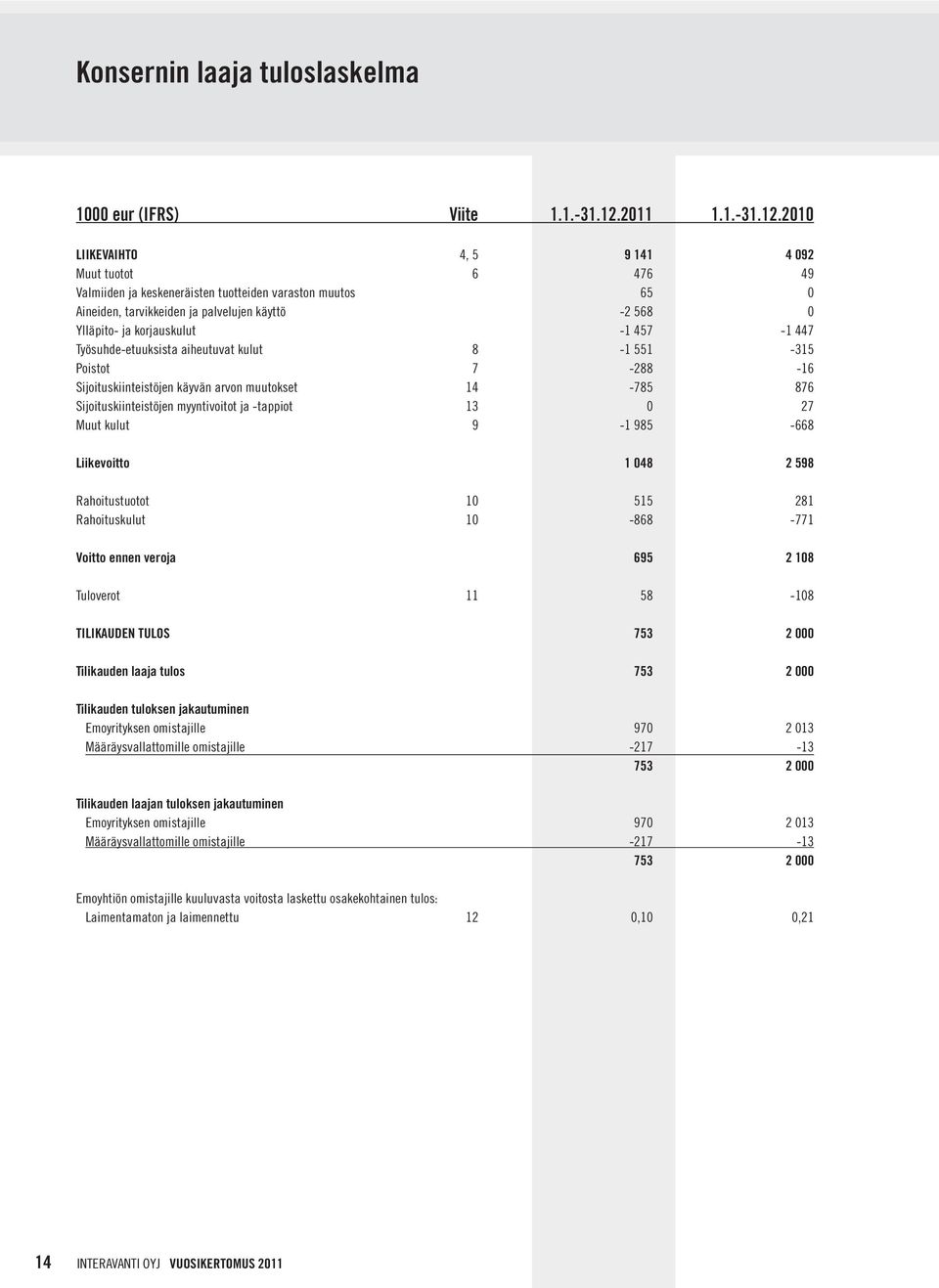 2010 LIIKEVAIHTO 4, 5 9 141 4 092 Muut tuotot 6 476 49 Valmiiden ja keskeneräisten tuotteiden varaston muutos 65 0 Aineiden, tarvikkeiden ja palvelujen käyttö -2 568 0 Ylläpito- ja korjauskulut -1