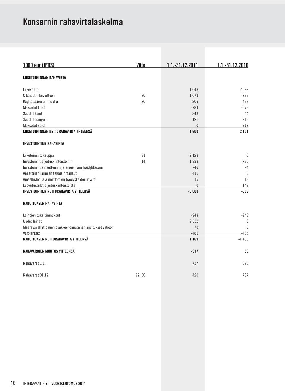 2010 LIIKETOIMINNAN RAHAVIRTA Liikevoitto 1 048 2 598 Oikaisut liikevoittoon 30 1 073-899 Käyttöpääoman muutos 30-206 497 Maksetut korot -784-673 Saadut korot 348 44 Saadut osingot 121 216 Maksetut