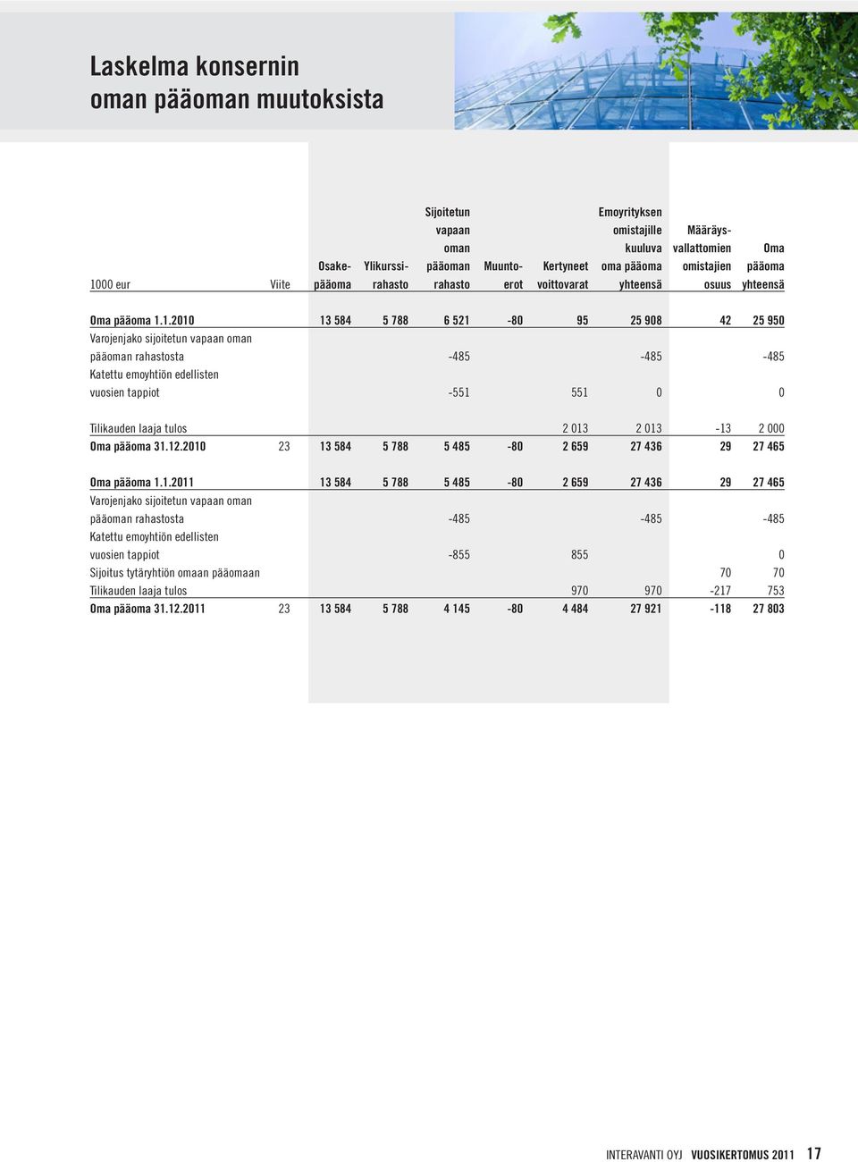 -485-485 -485 Katettu emoyhtiön edellisten vuosien tappiot -551 551 0 0 Tilikauden laaja tulos 2 013 2 013-13 2 000 Oma pääoma 31.12.2010 23 13 584 5 788 5 485-80 2 659 27 436 29 27 465 Oma pääoma 1.