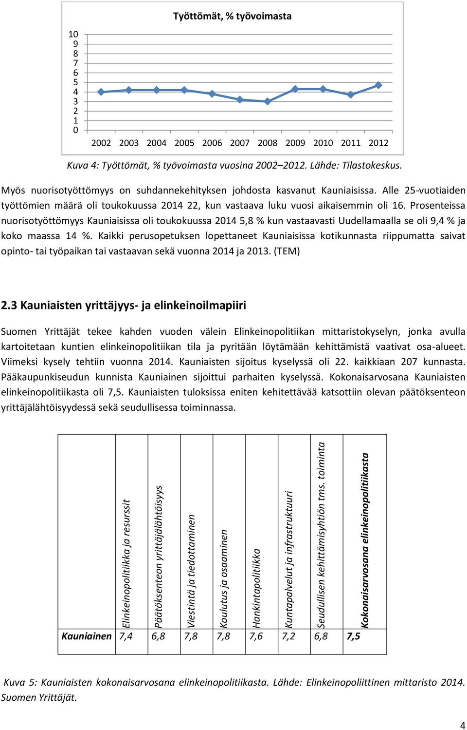 2012. Lähde: Tilastokeskus. Myös nuorisotyöttömyys on suhdannekehityksen johdosta kasvanut Kauniaisissa.