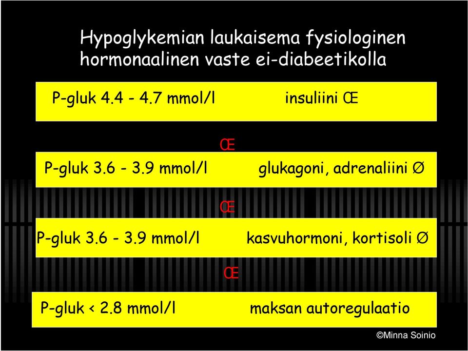 6-3.9 mmol/l P-gluk 3.6-3.9 mmol/l P-gluk < 2.