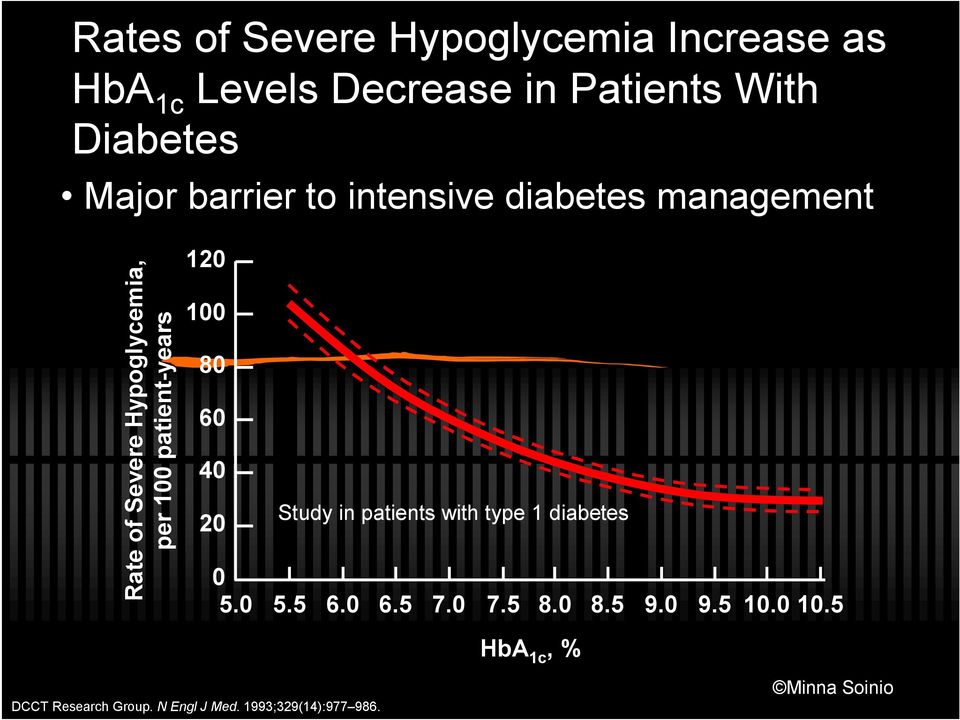 patient-years 120 100 80 60 40 20 Study in patients with type 1 diabetes 0 5.0 5.5 6.0 6.5 7.