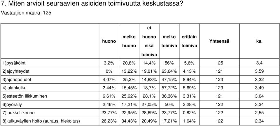 3,32 4)jalankulku 2,44% 15,45% 18,7% 57,72% 5,69% 123 3,49 5)esteetön liikkuminen 6,61% 25,62% 28,1% 36,36% 3,31% 121 3,04 6)pyöräily 2,46% 17,21% 27,05% 50%