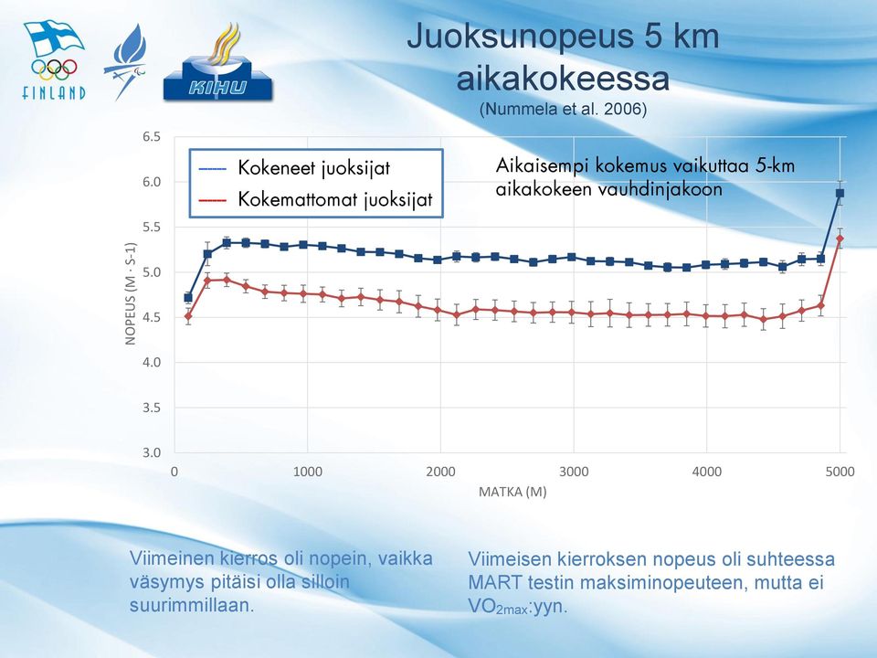 2006) Aikaisempi kokemus vaikuttaa 5-km aikakokeen vauhdinjakoon 5.0 4.5 4.0 3.5 3.