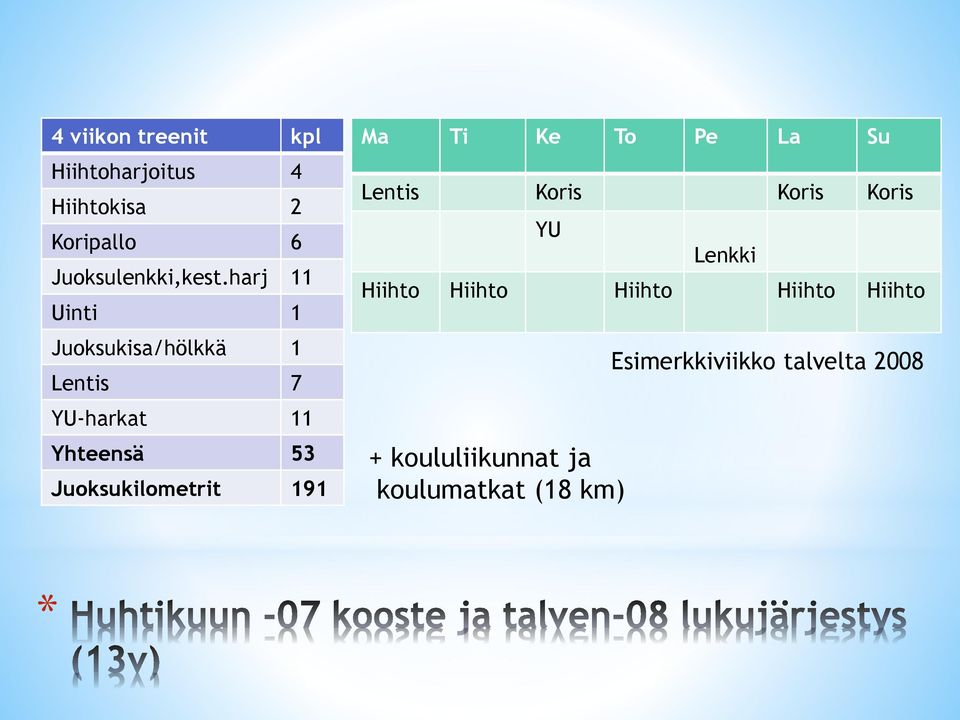 Juoksukilometrit 191 Ma Ti Ke To Pe La Su Lentis Koris Koris Koris YU Lenkki Hiihto