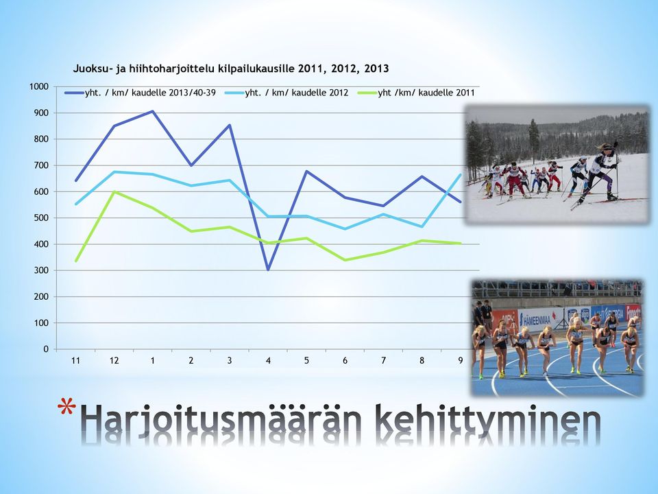 / km/ kaudelle 2012 yht /km/ kaudelle 2011 900 800