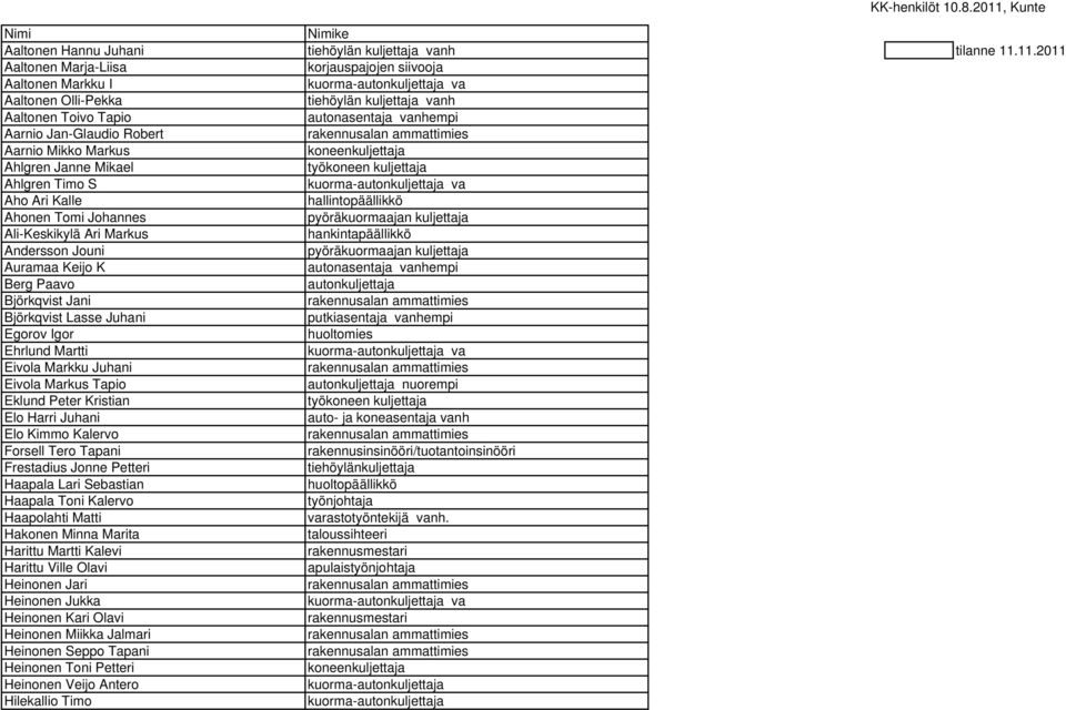 Ari Kalle hallintopäällikkö Ahonen Tomi Johannes Ali-Keskikylä Ari Markus hankintapäällikkö Andersson Jouni Auramaa Keijo K Berg Paavo autonkuljettaja Björkqvist Jani Björkqvist Lasse Juhani