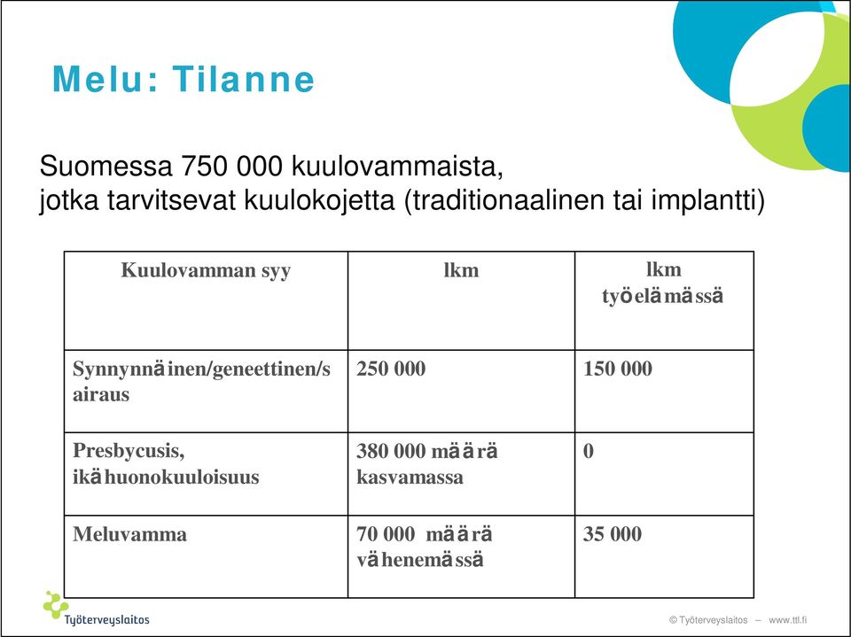 työelämässä Synnynnäinen/geneettinen/s airaus 250 000 150 000 Presbycusis,