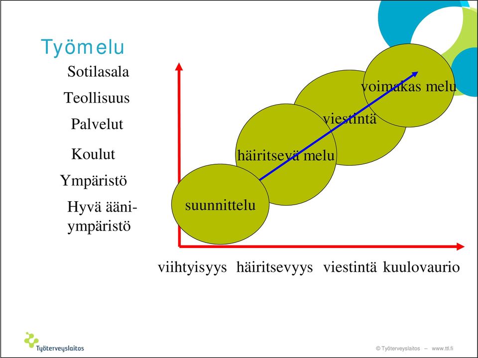 voimakas melu viestintä häiritsevä melu