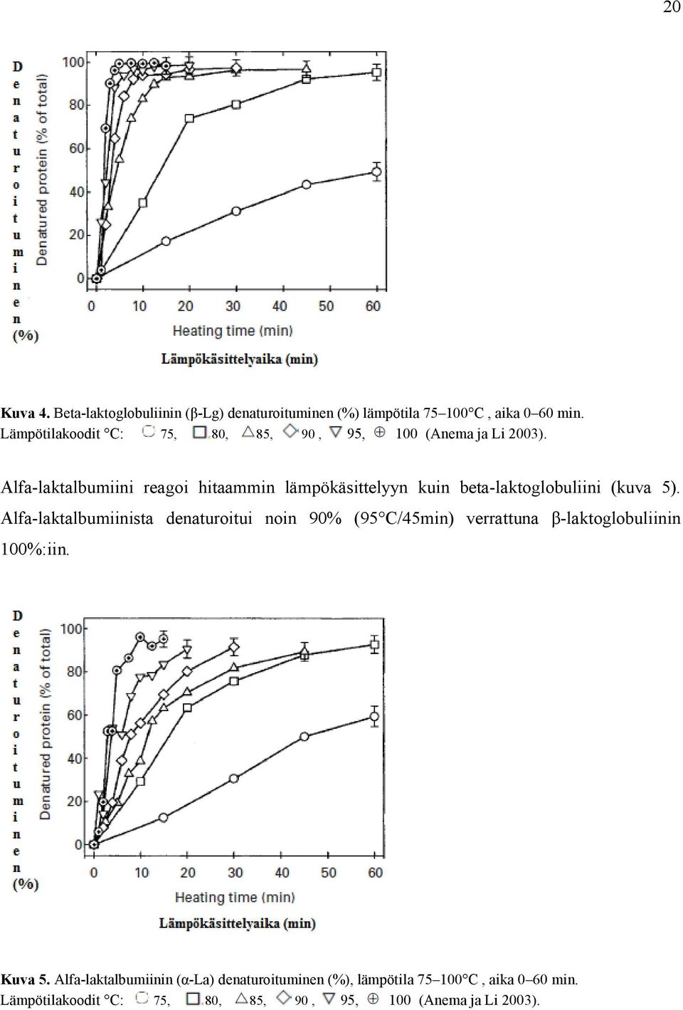 Alfa-laktalbumiini reagoi hitaammin lämpökäsittelyyn kuin beta-laktoglobuliini (kuva 5).