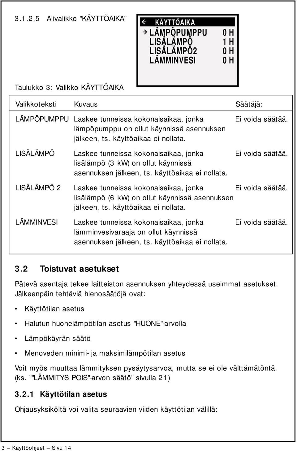 kokonaisaikaa, jonka Ei voida säätää. lämpöpumppu on ollut käynnissä asennuksen jälkeen, ts. käyttöaikaa ei nollata. LISÄLÄMPÖ Laskee tunneissa kokonaisaikaa, jonka Ei voida säätää.