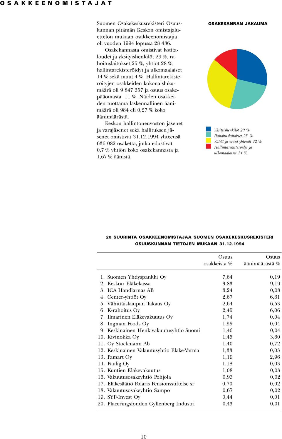 Hallintarekisteröityjen osakkeiden kokonaislukumäärä oli 9 847 357 ja osuus osakepääomasta 11 %. Näiden osakkeiden tuottama laskennallinen äänimäärä oli 984 eli 0,27 % koko äänimäärästä.