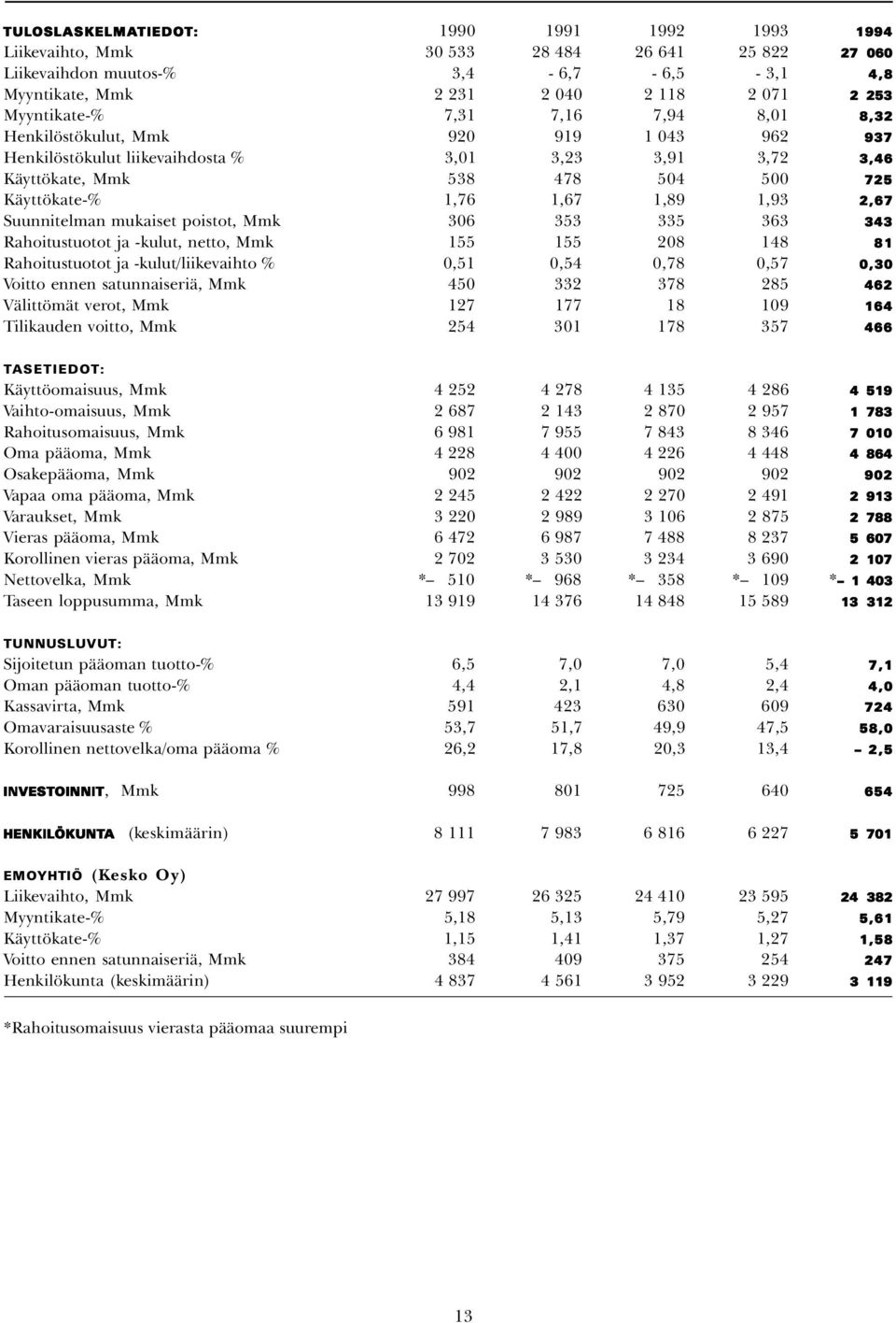 1,67 1,89 1,93 2,67 Suunnitelman mukaiset poistot, Mmk 306 353 335 363 343 Rahoitustuotot ja -kulut, netto, Mmk 155 155 208 148 81 Rahoitustuotot ja -kulut/liikevaihto % 0,51 0,54 0,78 0,57 0,30