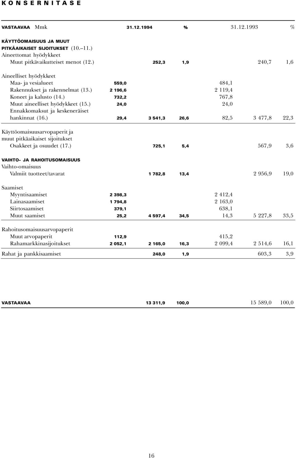 ) 24,0 24,0 Ennakkomaksut ja keskeneräiset hankinnat (16.) 29,4 3 541,3 26,6 82,5 3 477,8 22,3 Käyttöomaisuusarvopaperit ja muut pitkäaikaiset sijoitukset Osakkeet ja osuudet (17.