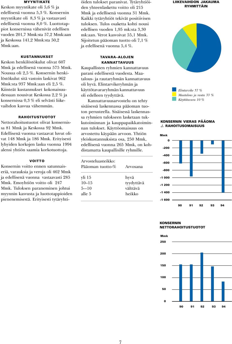 VOITTO Konsernin voitto ennen satunnaiseriä, varauksia ja veroja oli 462 Mmk ja edellisenä vuonna vastaavasti 285 Mmk. Emoyhtiön voitto oli 247 Mmk.