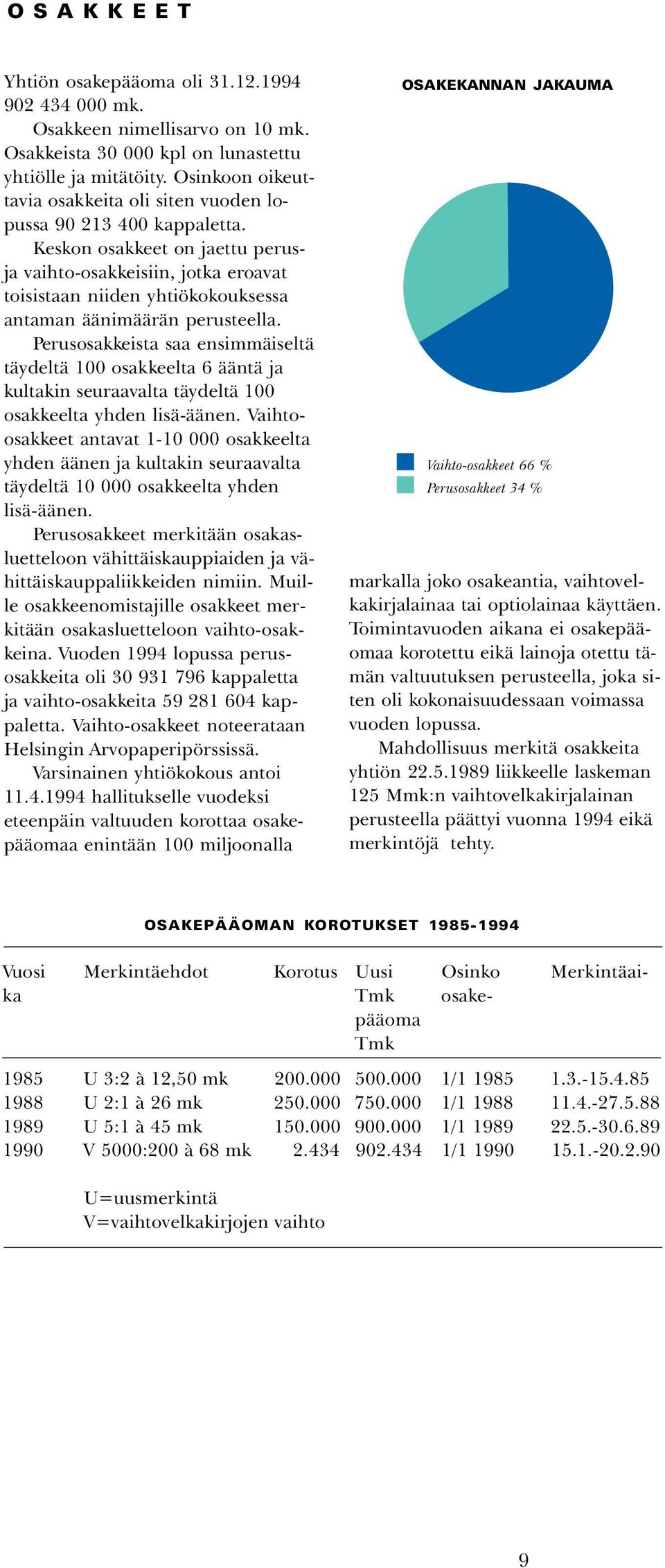 Keskon osakkeet on jaettu perusja vaihto-osakkeisiin, jotka eroavat toisistaan niiden yhtiökokouksessa antaman äänimäärän perusteella.