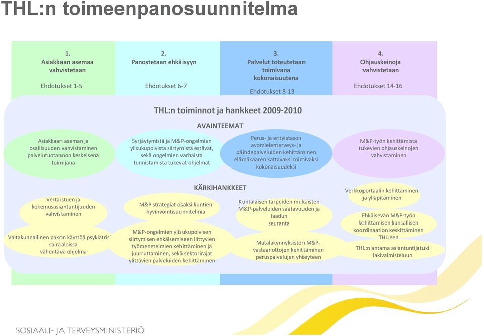 M&P-ongelmien ylisukupolvista siirtymistä estävät, sekä ongelmien varhaista tunnistamista tukevat ohjelmat Perus- ja erityistason avomielenterveys- ja päihdepalveluiden kehittäminen elämäkaaren