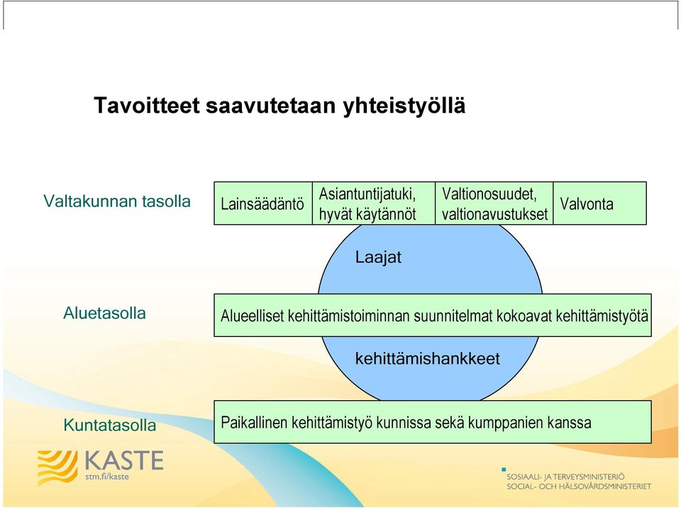 Laajat Aluetasolla Alueelliset kehittämistoiminnan suunnitelmat kokoavat