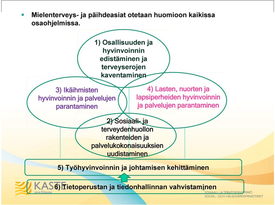 palvelujen parantaminen 4) Lasten, nuorten ja lapsiperheiden hyvinvoinnin ja palvelujen parantaminen 2) Sosiaali-