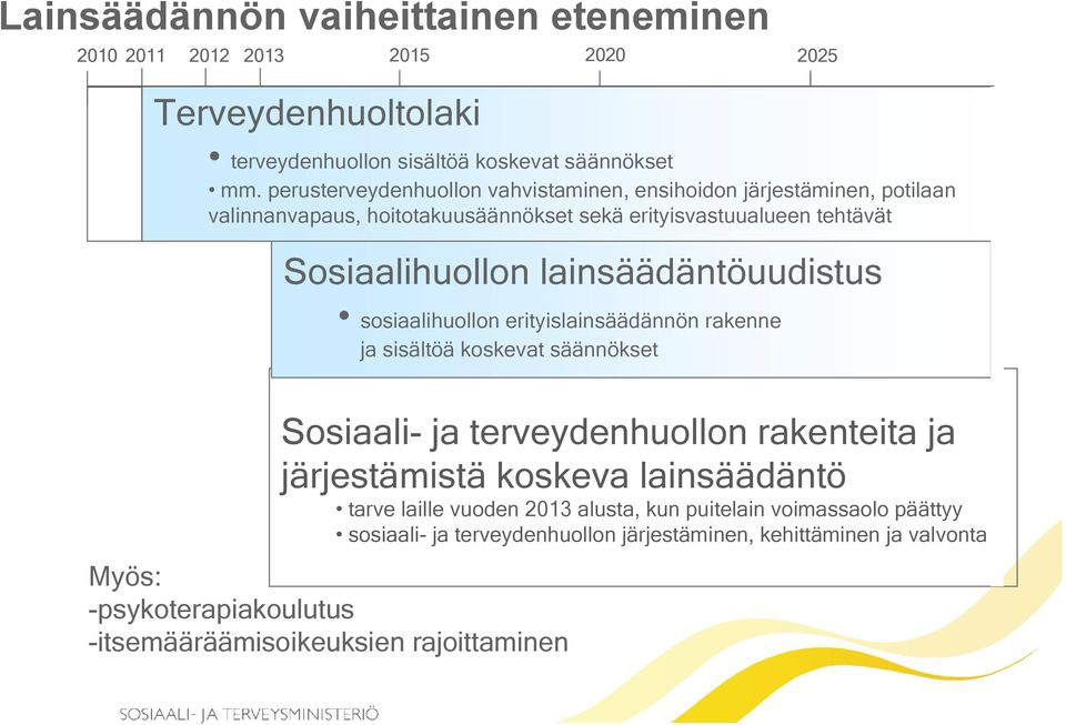 lainsäädäntöuudistus sosiaalihuollon erityislainsäädännön rakenne ja sisältöä koskevat säännökset Sosiaali- ja terveydenhuollon rakenteita ja järjestämistä koskeva