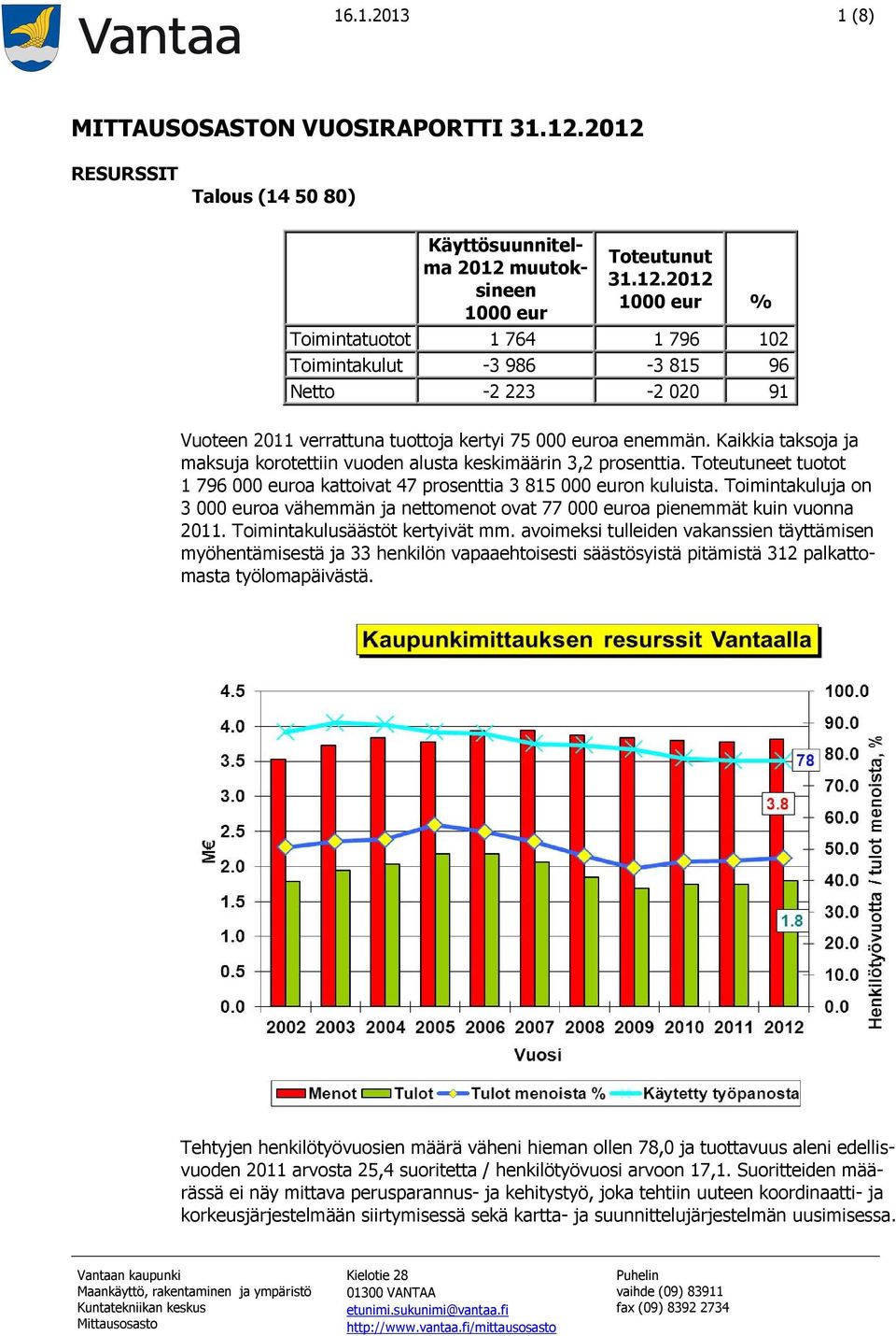 Toteutuneet tuotot 1 796 000 euroa kattoivat 47 prosenttia 3 815 000 euron kuluista. Toimintakuluja on 3 000 euroa vähemmän ja nettomenot ovat 77 000 euroa pienemmät kuin vuonna 2011.