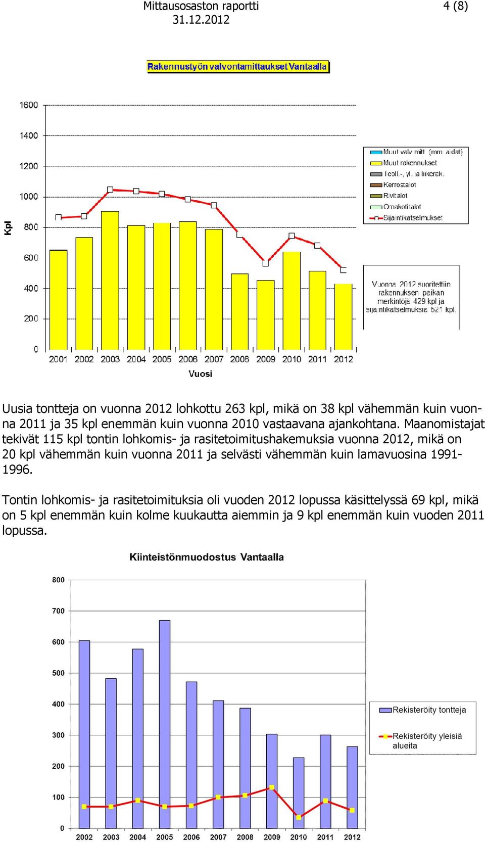 Maanomistajat tekivät 115 kpl tontin lohkomis- ja rasitetoimitushakemuksia vuonna 2012, mikä on 20 kpl vähemmän kuin vuonna