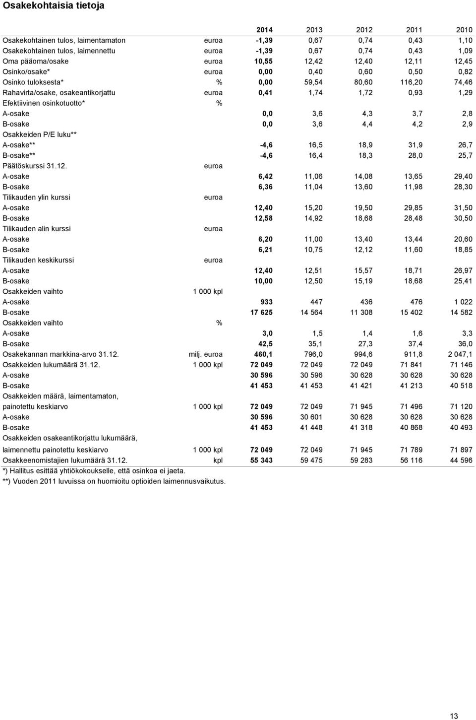 Efektiivinen osinkotuotto* % A-osake 0,0 3,6 4,3 3,7 2,8 B-osake 0,0 3,6 4,4 4,2 2,9 Osakkeiden P/E luku** A-osake** -4,6 16,5 18,9 31,9 26,7 B-osake** -4,6 16,4 18,3 28,0 25,7 Päätöskurssi 31.12.